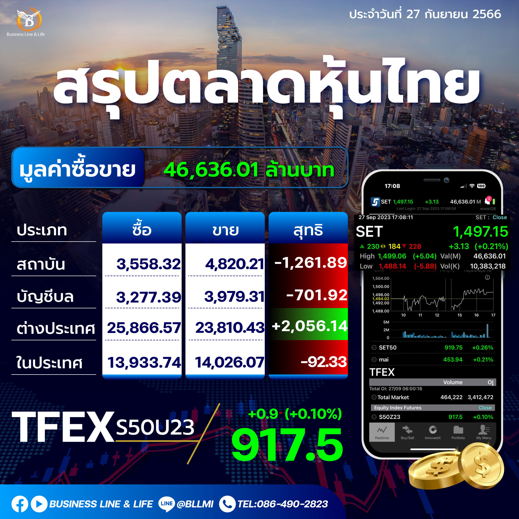 สรุปตลาดหุ้นประจำวันที่ 27-09-66