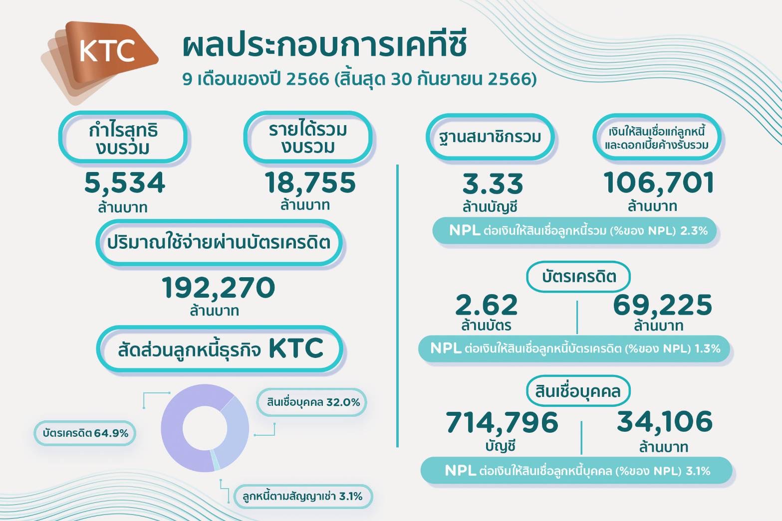 เคทีซีฝ่าด่านเศรษฐกิจ ชงกำไร 9 เดือน 5,534 ล้านบาท พอใจพอร์ตสินเชื่อรวมโตต่อเนื่อง