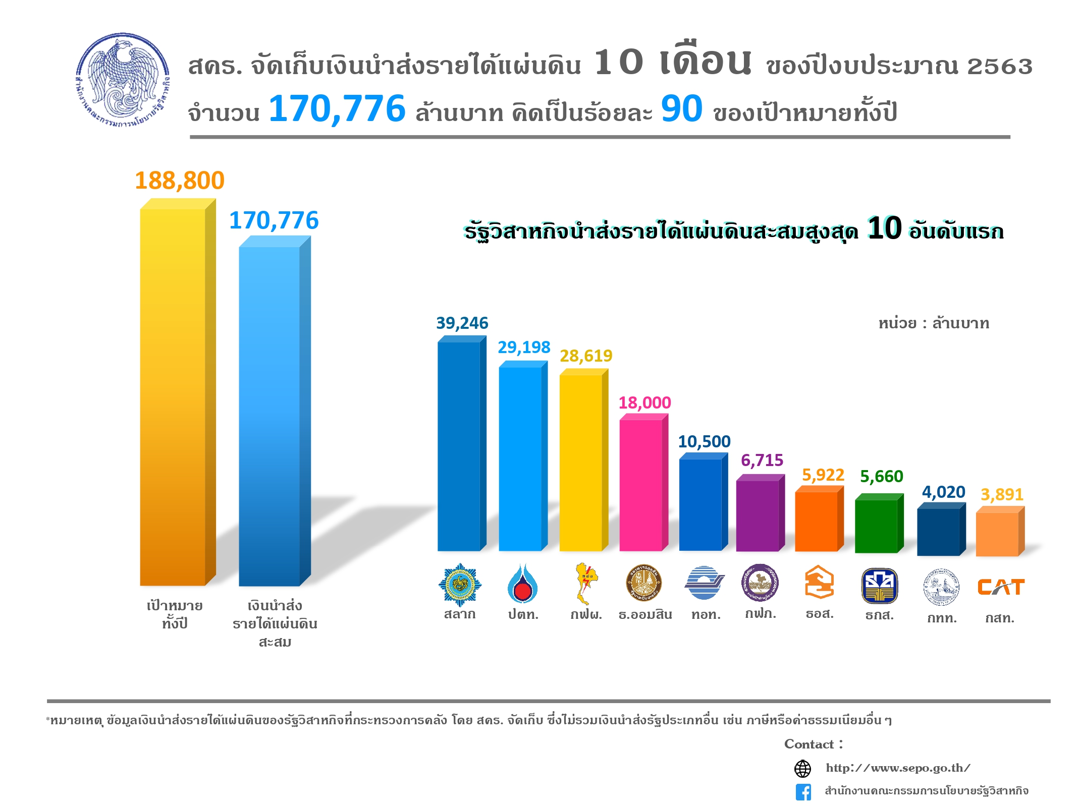 “สคร. “จัดเก็บเงินนำส่งรายได้แผ่นดินสะสม ก.ค.2563 จำนวน 1.71 แสนล้านบาท ช่วยรักษาเสถียรภาพทางการคลังของประเทศ