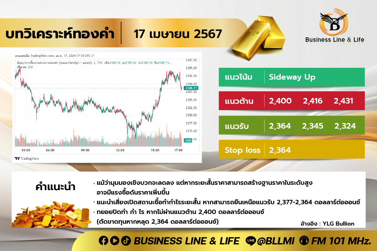 บทวิเคราะห์ทองคำประจำวันที่ 17-04-67