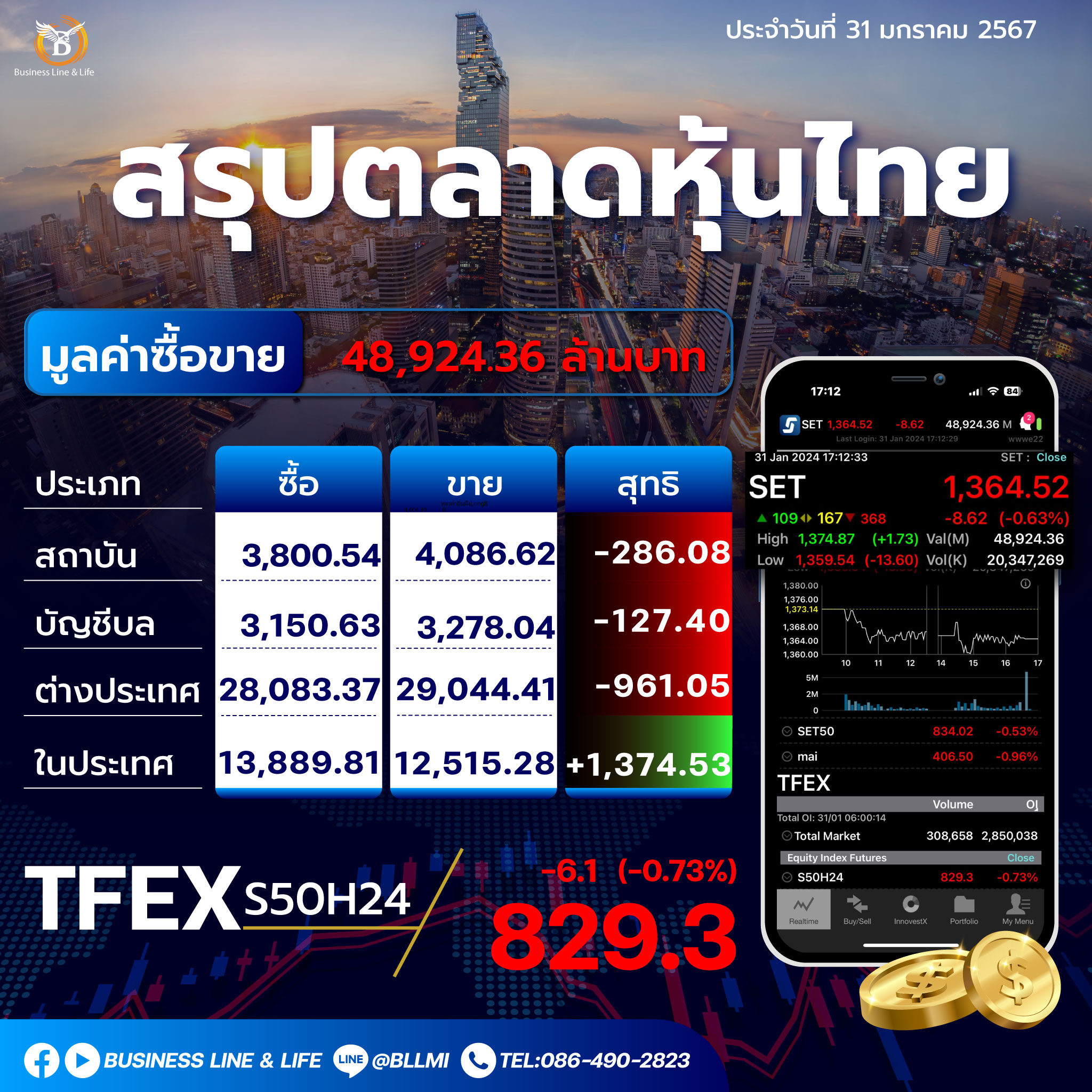 สรุปตลาดหุ้นไทยประจำวันที่31-01-67