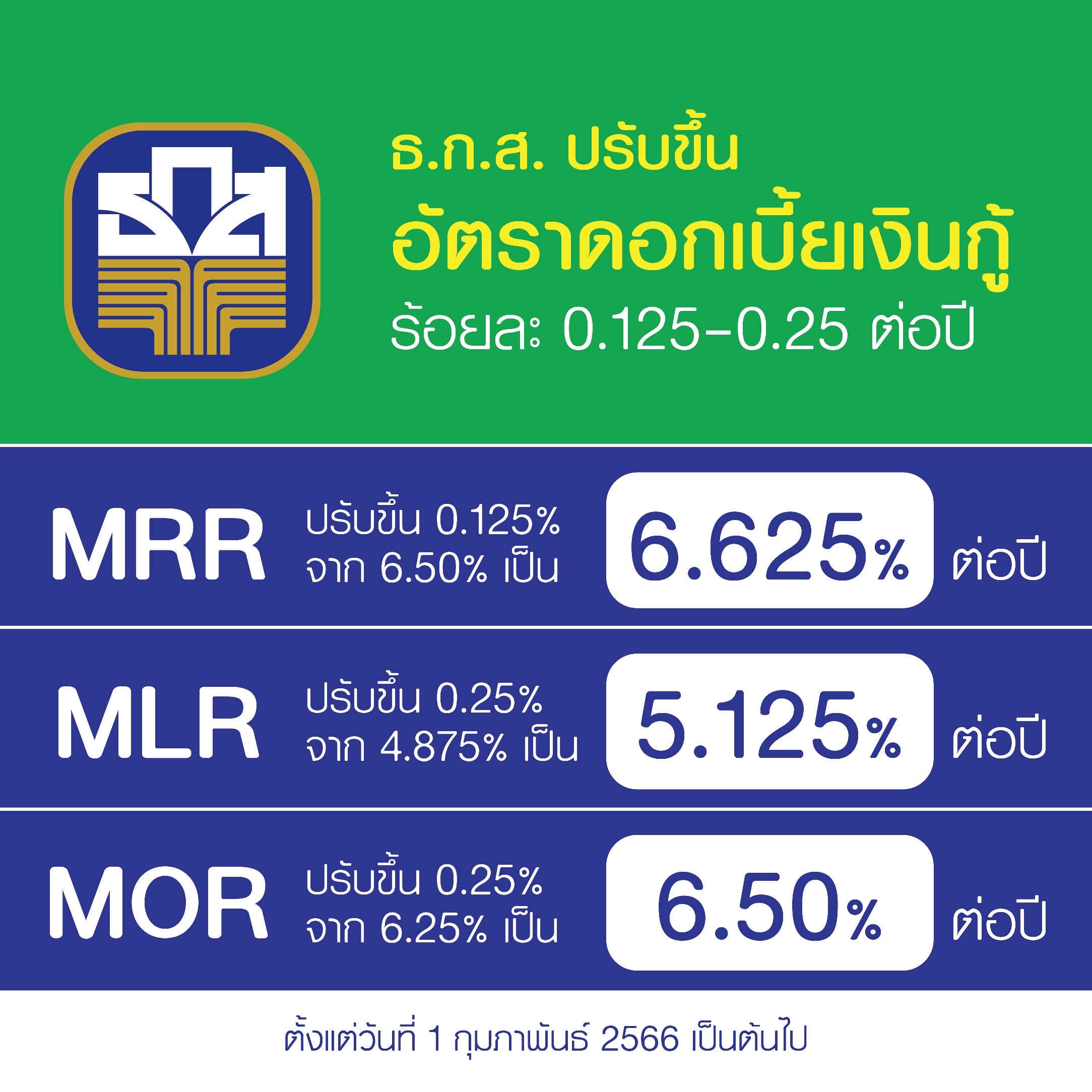 ธ.ก.ส. ปรับขึ้นดอกเบี้ยเงินกู้ 0.125 - 0.25% ตั้งแต่ 1 ก.พ. 66 เป็นต้นไป