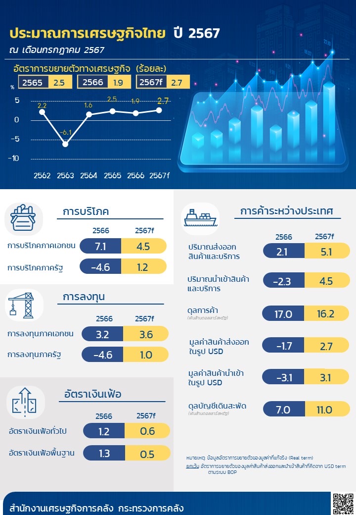 คลัง เผยจีดีพีไทย ปี 67 โต 2.7 %