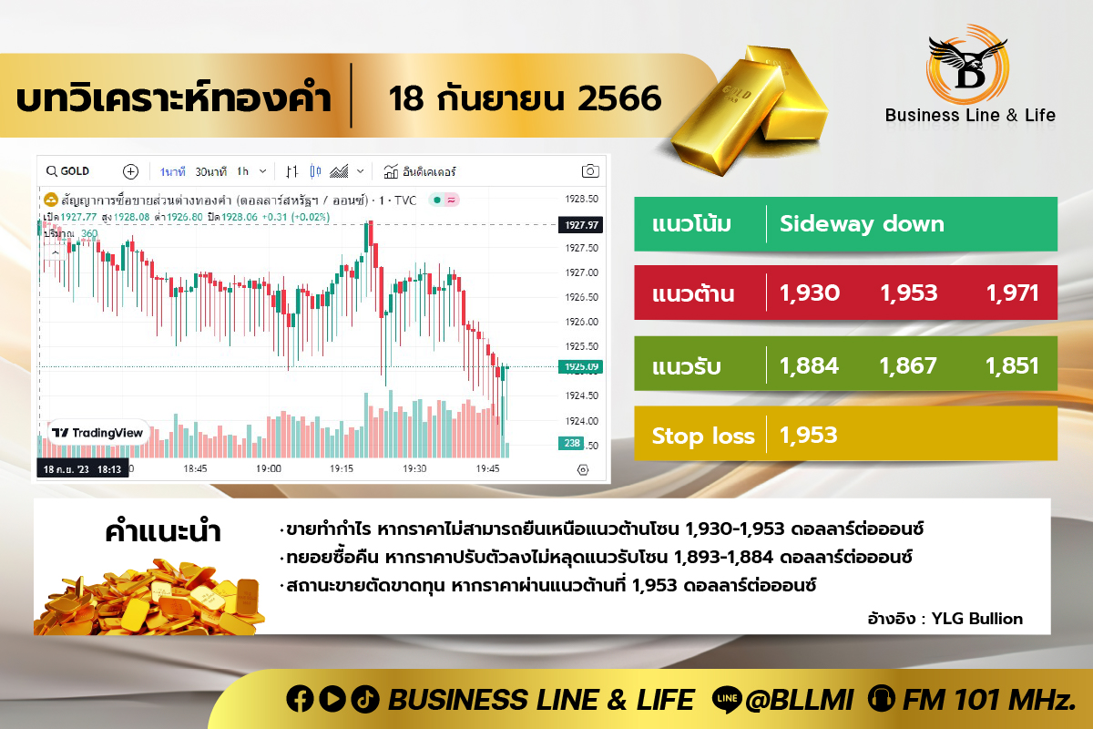 บทวิเคราะห์ทองคำ 18-09-66