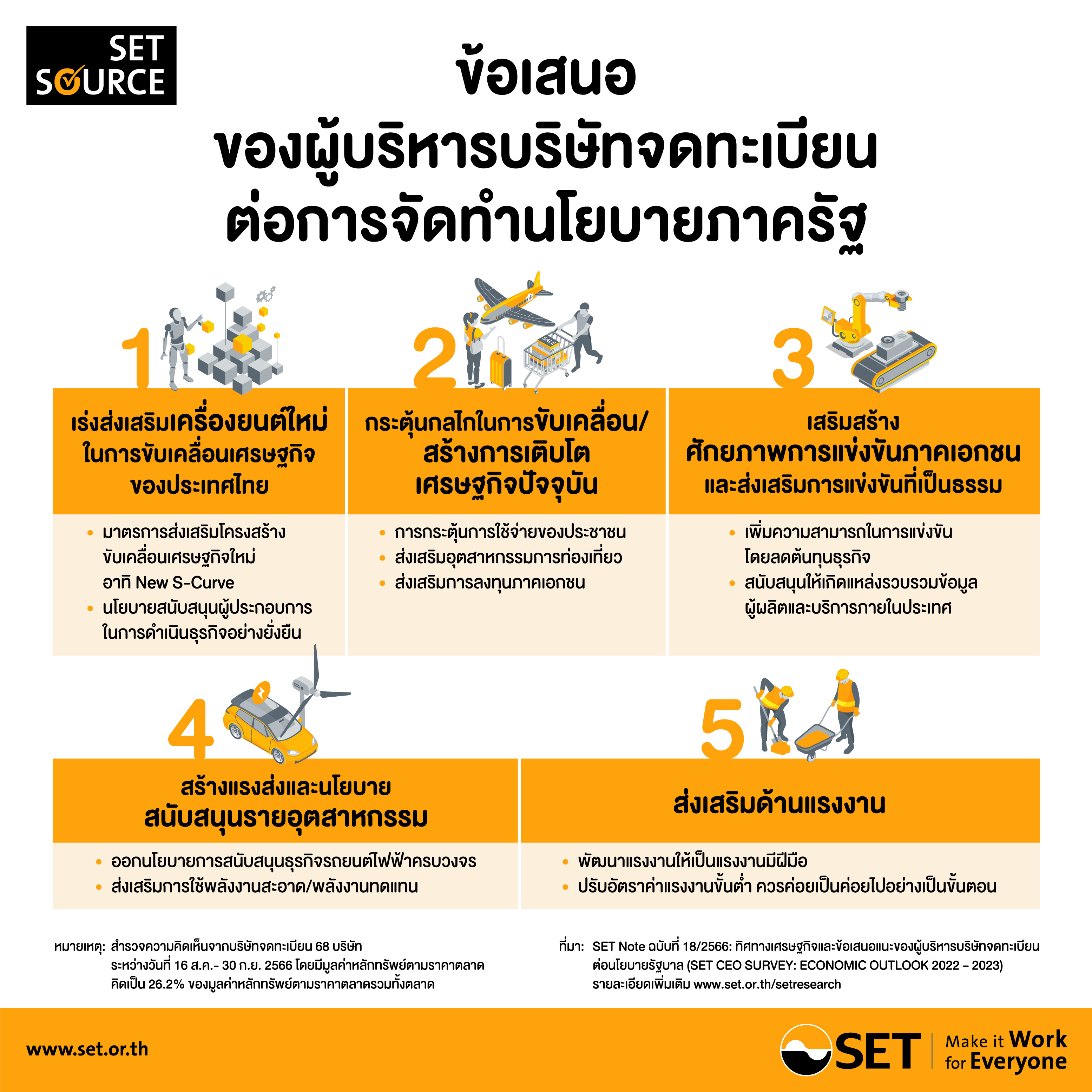 ตลท.เผยผลสำรวจ CEO บจ. คาดจีดีพีโต 67 โต 3-4 % ชี้รัฐออกนโยบายเศรษฐกิจไม่สร้างภาระการคลัง