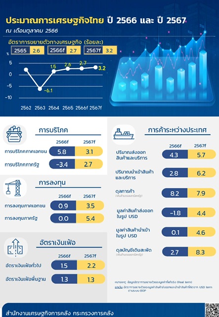 คลังลดเป้าจีดีพี ปี 66 ที่ 2.7% จับตาท่องเที่ยว บริโภคในประเทศตัวขับเคลื่อนหลัก