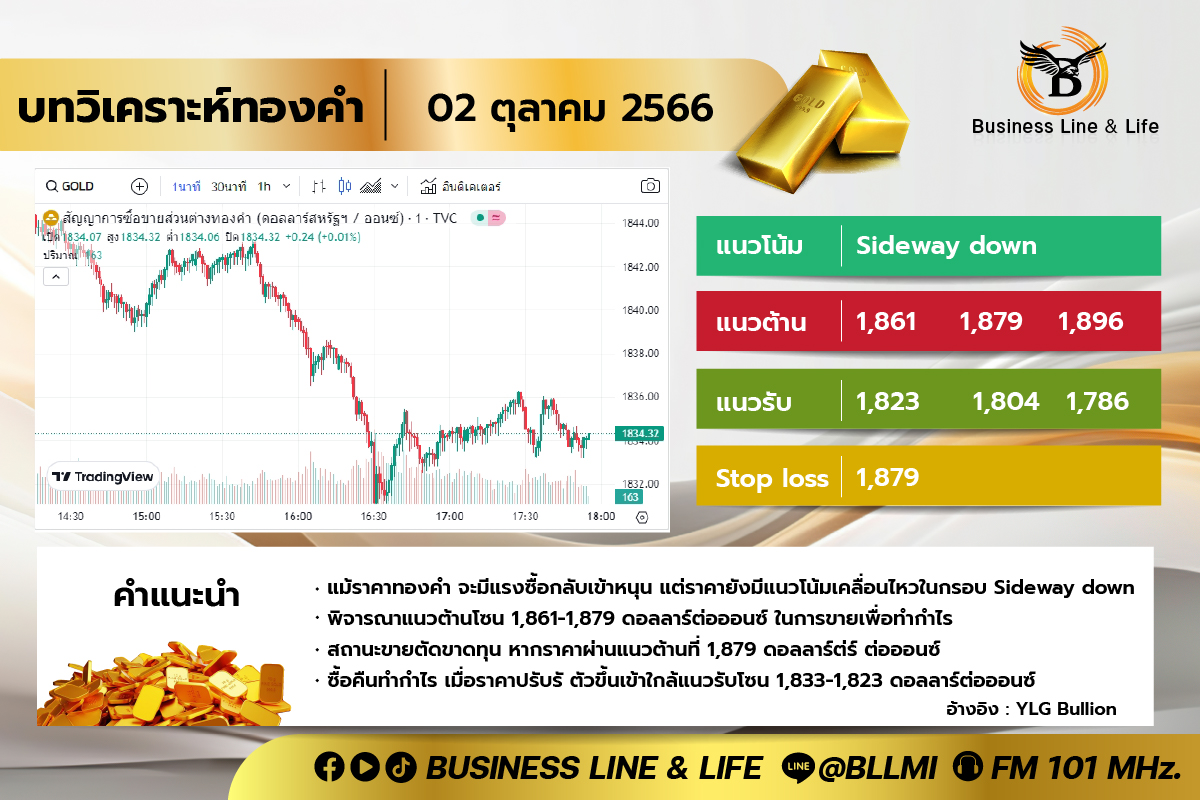 บทวิเคราะห์ทองคำ 02-10-66