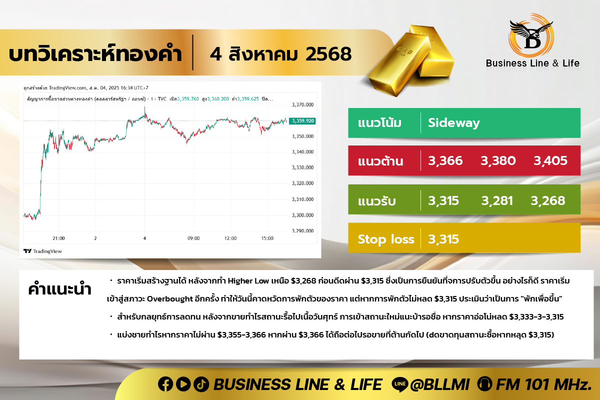 บทวิเคราะห์ทองคำประจำวันที่ื 04-08-68