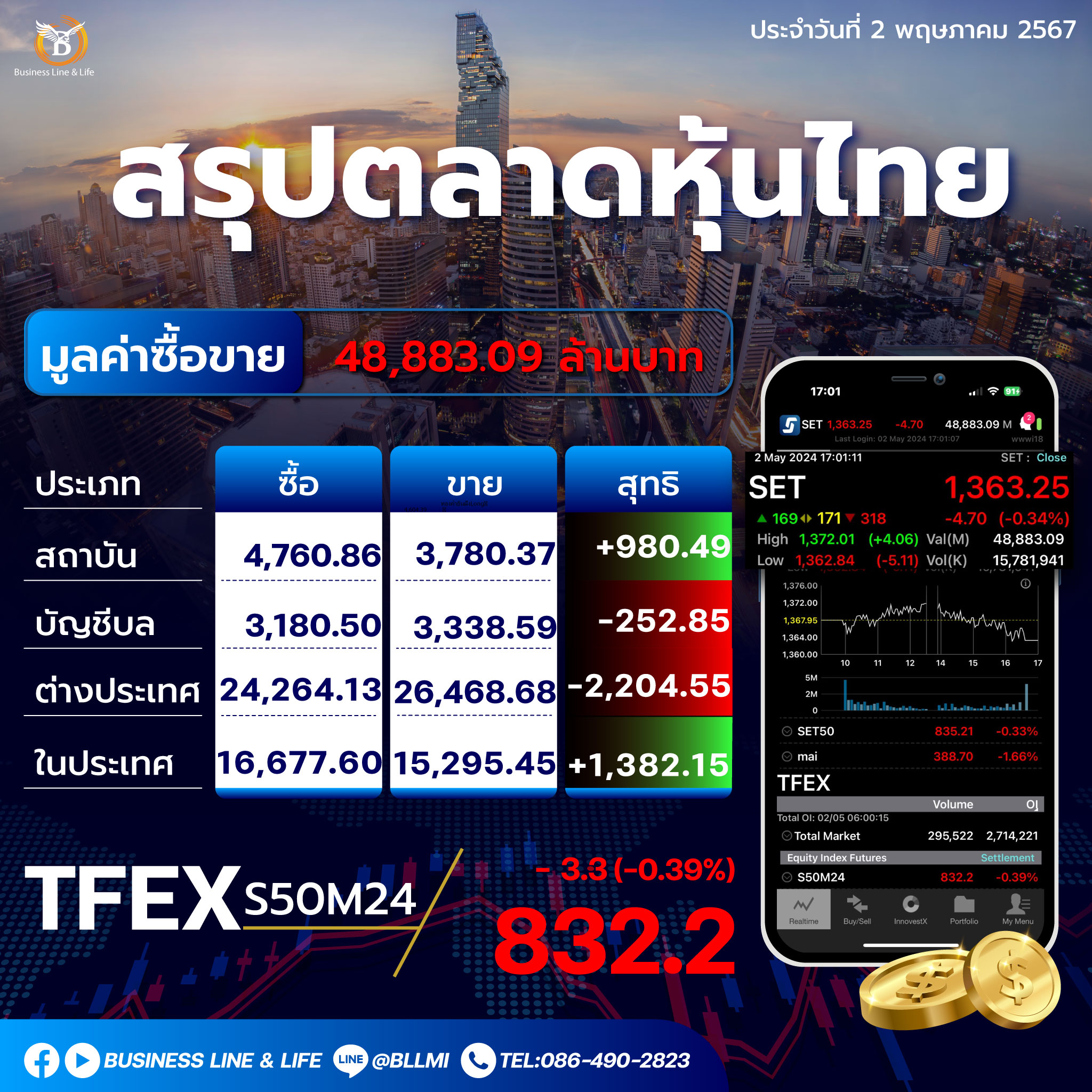 สรุปตลาดหุ้นไทยประจำวันที่ 02-05-67