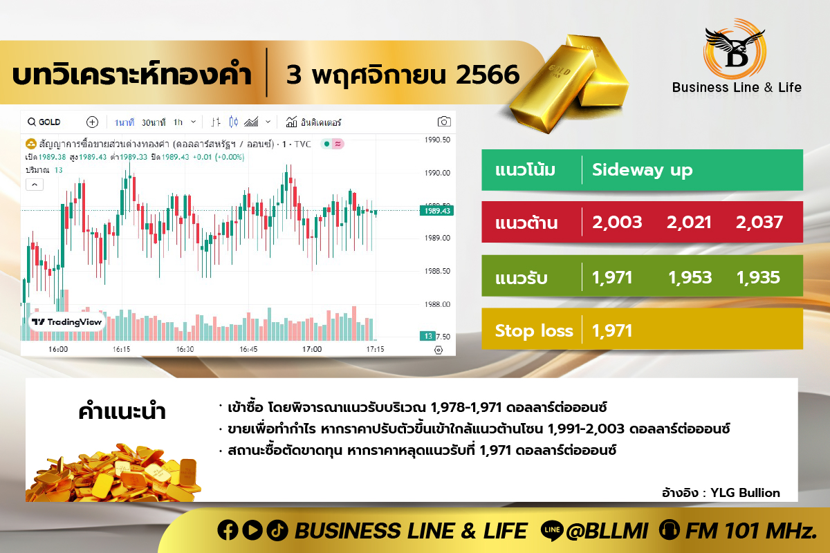 บทวิเคราะห์ทองคำ 03-11-66