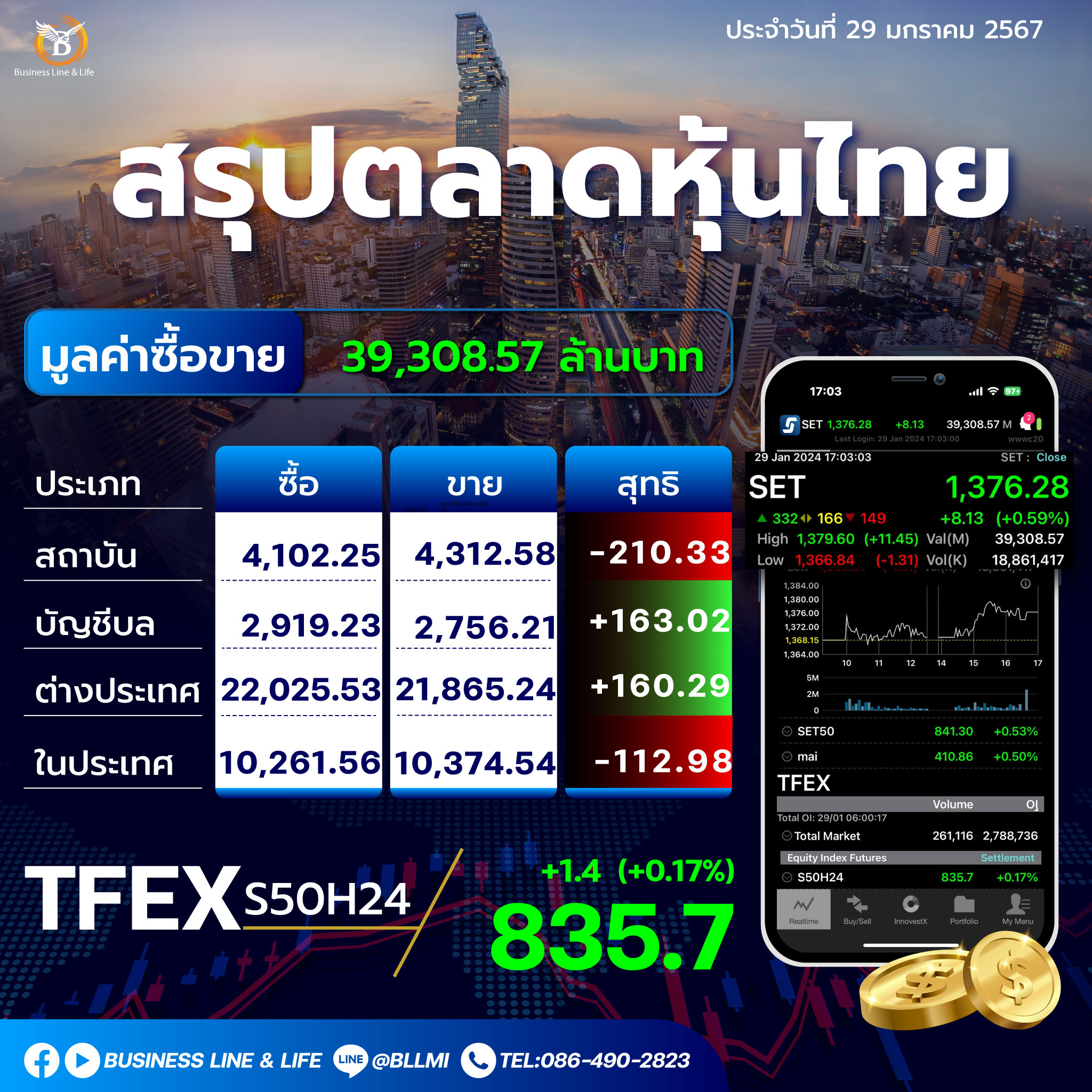 สรุปตลาดหุ้นไทยประจำวันที่ 29-01-67