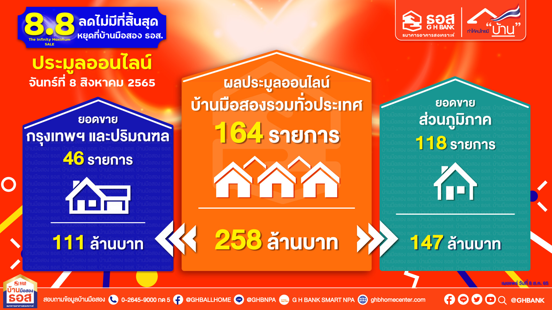 8.8 : The Infinity Maximum Sale ประมูลออนไลน์บ้านมือสอง ธอส.  ปิดยอดขาย 258 ล้านบาท เพียง 1 ชม.