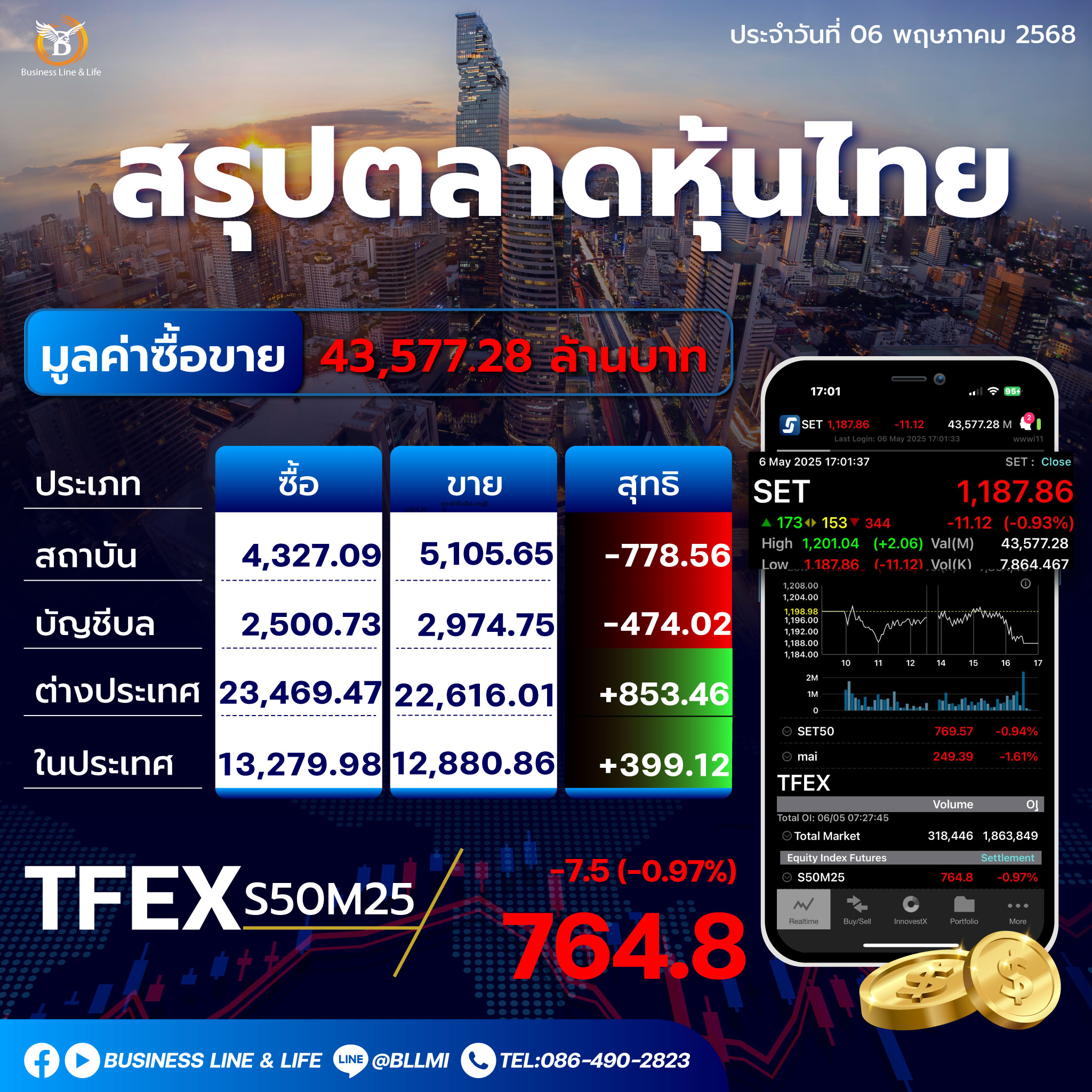 สรุปตลาดหุ้นไทยประจำวันที่ 06-05-68