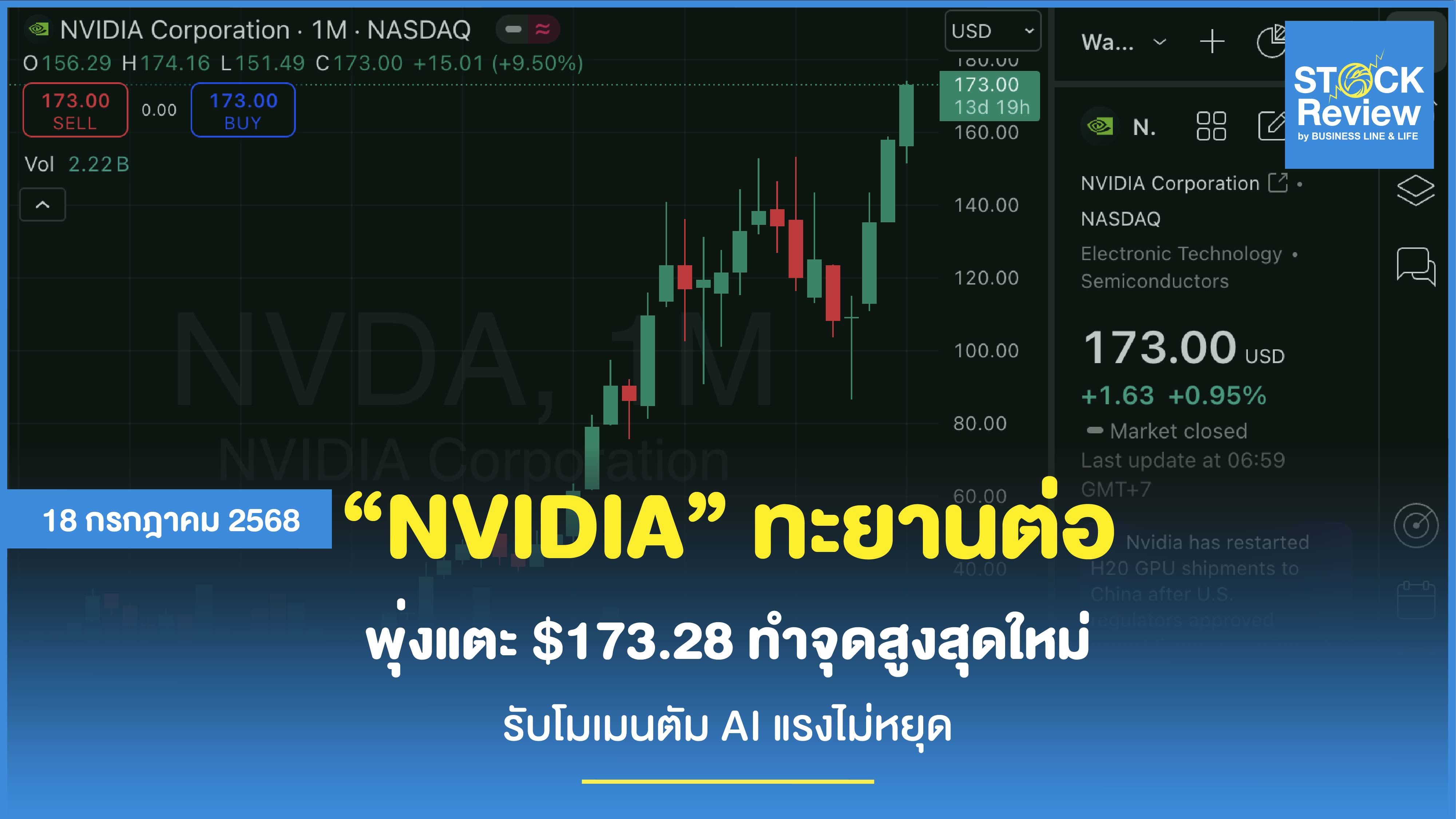 NVIDIA ทะยานต่อ! หุ้น NVDA พุ่งแตะ $173.28 ทำจุดสูงสุดใหม่ รับโมเมนตัม AI แรงไม่หยุด