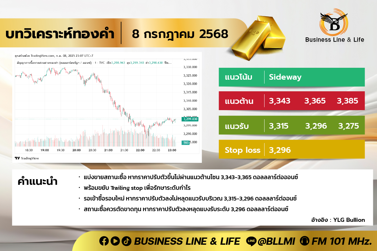 บทวิเคราะห์ทองคำประจำวันที่ 08-07-68