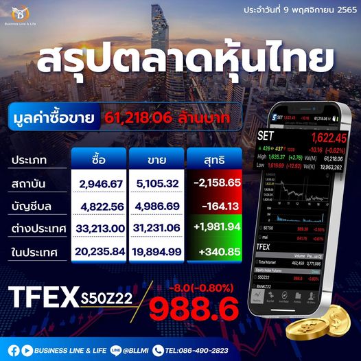 สรุปตลาดหุ้นประจำวันที่ 09-11-65