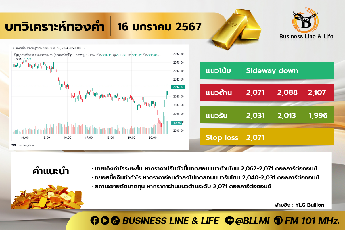 บทวิเคราะห์ทองคำประจำวันที่ 16-01-67