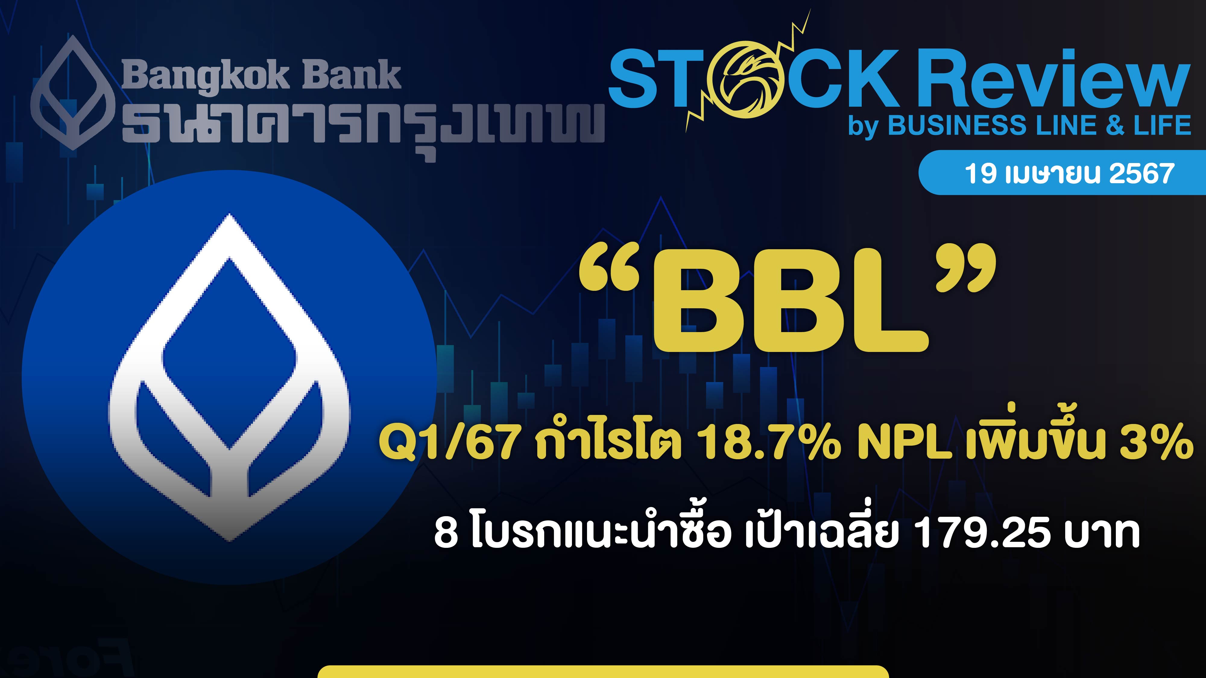 BBL กำไรโตร้อยละ 18.7 NPL เพิ่มขึ้น 3% 8 โบรกแนะนำซื้อ เป้าเฉลี่ย  179.25 บาท
