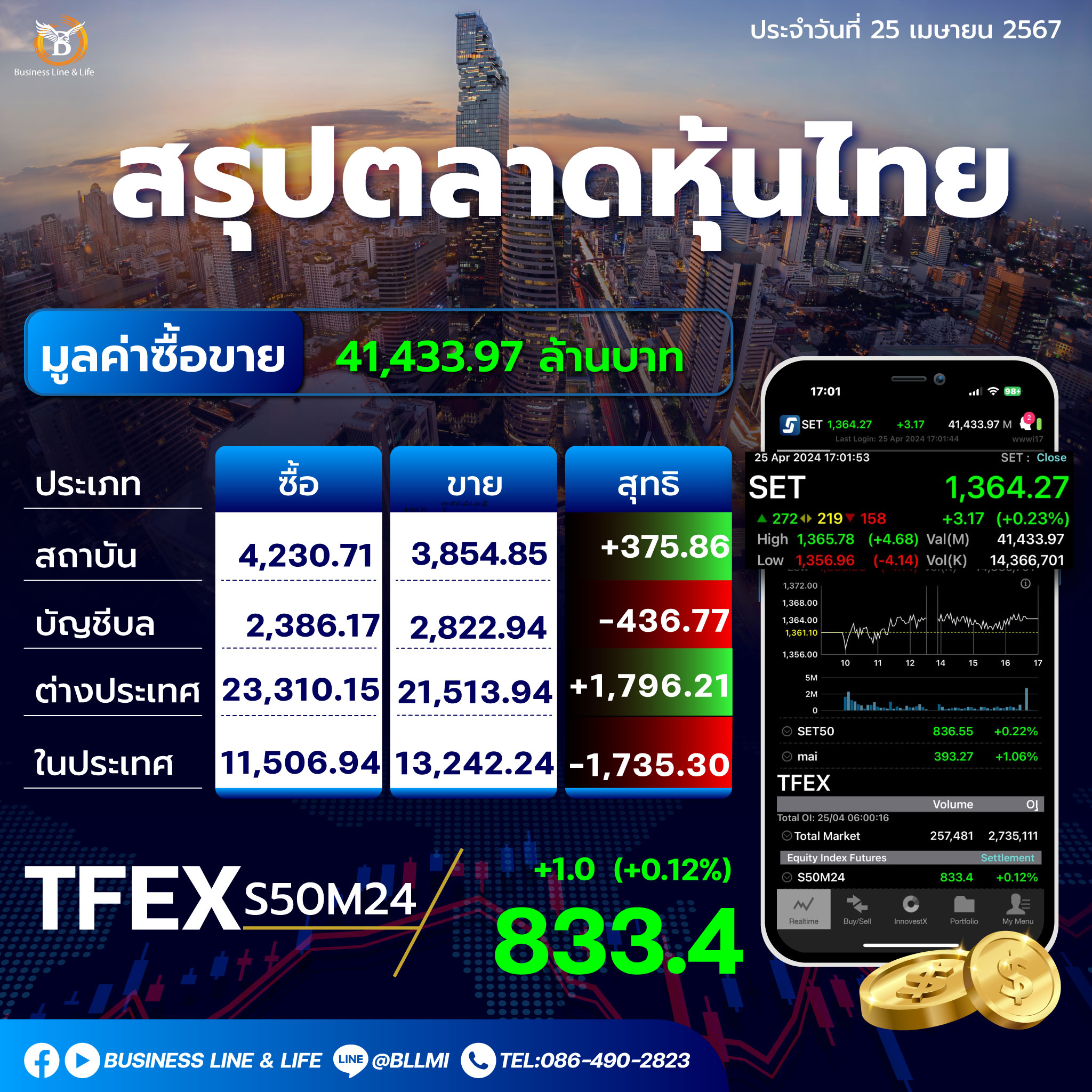 สรุปตลาดหุ้นไทยประจำวันที่ 25-04-67