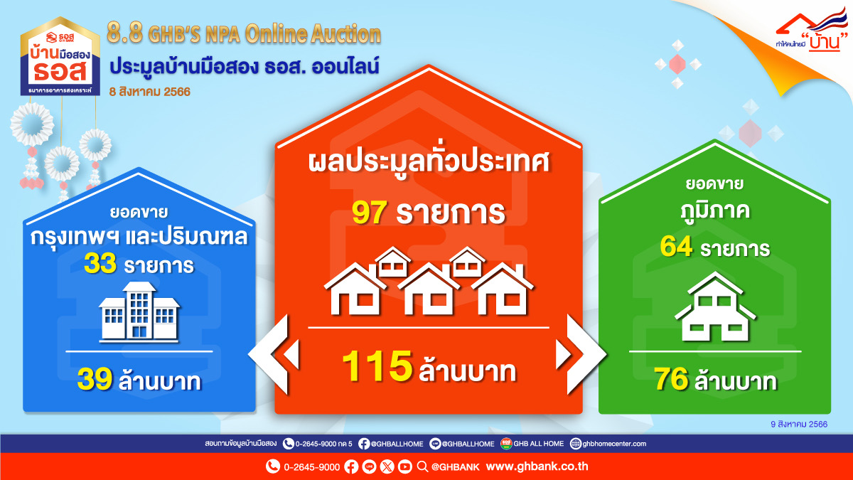 ธอส. เผยผลประมูลบ้านมือสองออนไลน์ : 8.8 GHB’s NPA Online Auction ชั่วโมงเดียว ยอดขายทะลุ 115 ล้านบาท