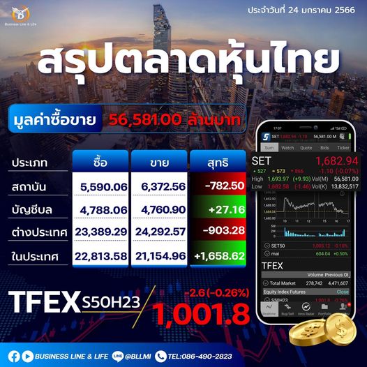 สรุปตลาดหุ้นประจำวันที่ 25-01-66