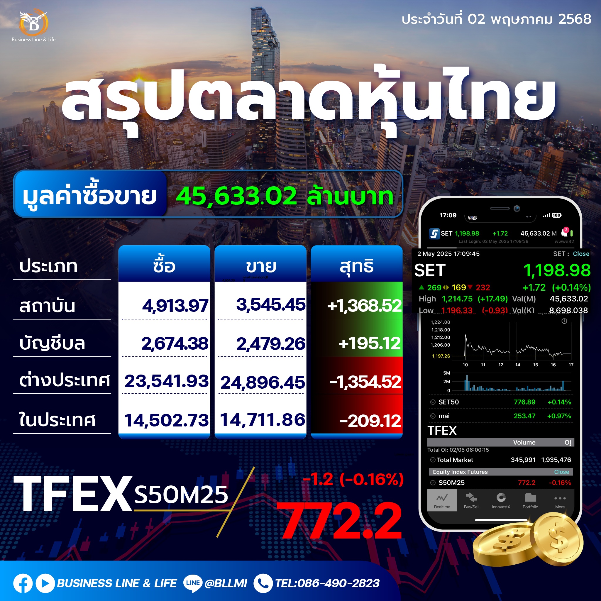 สรุปตลาดหุ้นไทยประจำวันที่ 02-05-68