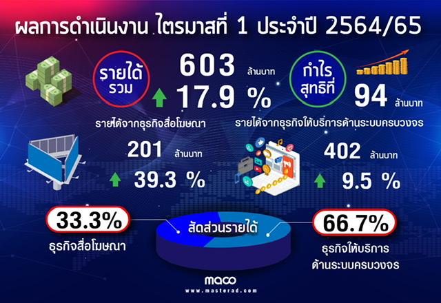 MACO เปิดงบไตรมาสแรก ส่งสัญญาณบวก ทำรายได้ 603 ล้านบาท