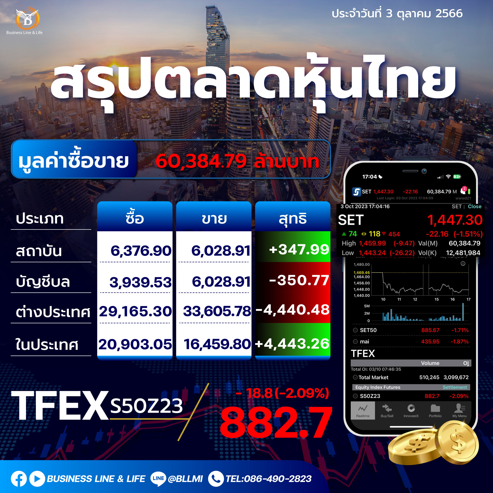 สรุปตลาดหุุ้นประจำวันที่ 03-10-66