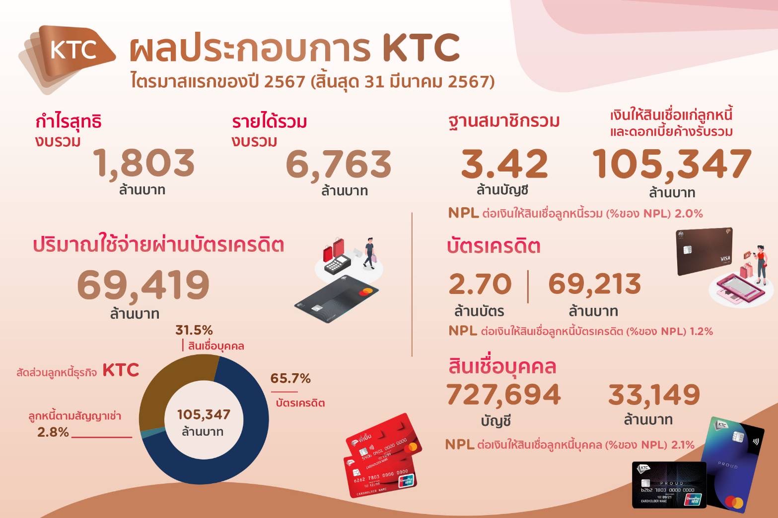 เคทีซีเผยงบรวมไตรมาส 1/2567 กำไร 1,803 ล้านบาท