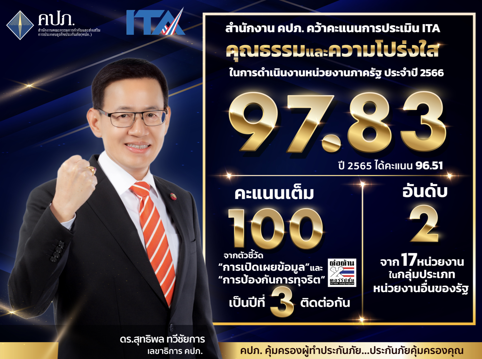 คปภ. คว้าคะแนนการประเมิน ITA ปี 66 เต็ม 100 สามปีติดต่อกัน