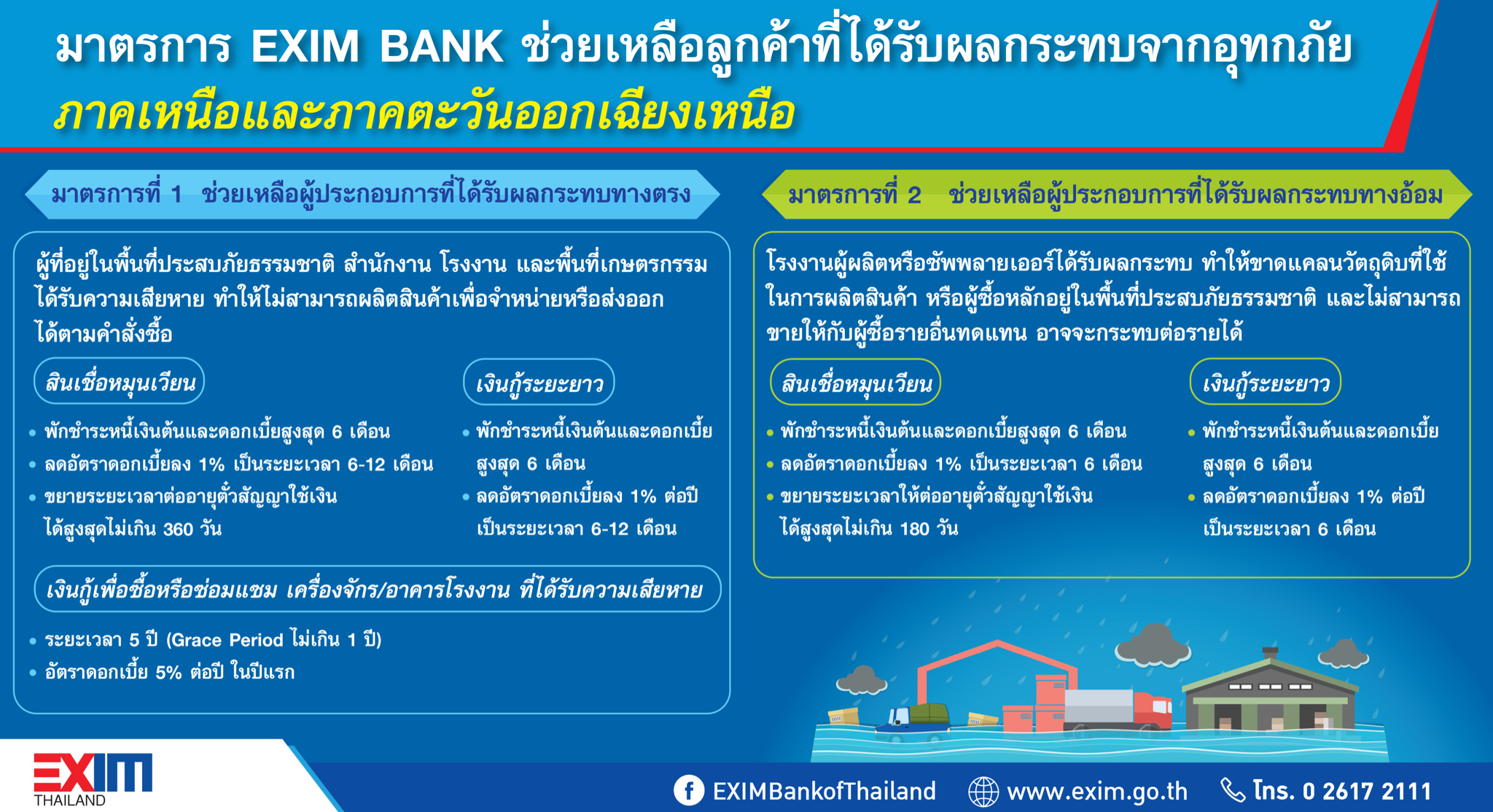 EXIM BANK ออกมาตราการช่วยเหลือผู้ประสบอุทกภัย