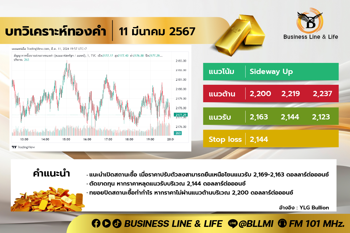 บทวิเคราะห์ทองคำประจำวันที่ 11-03-67