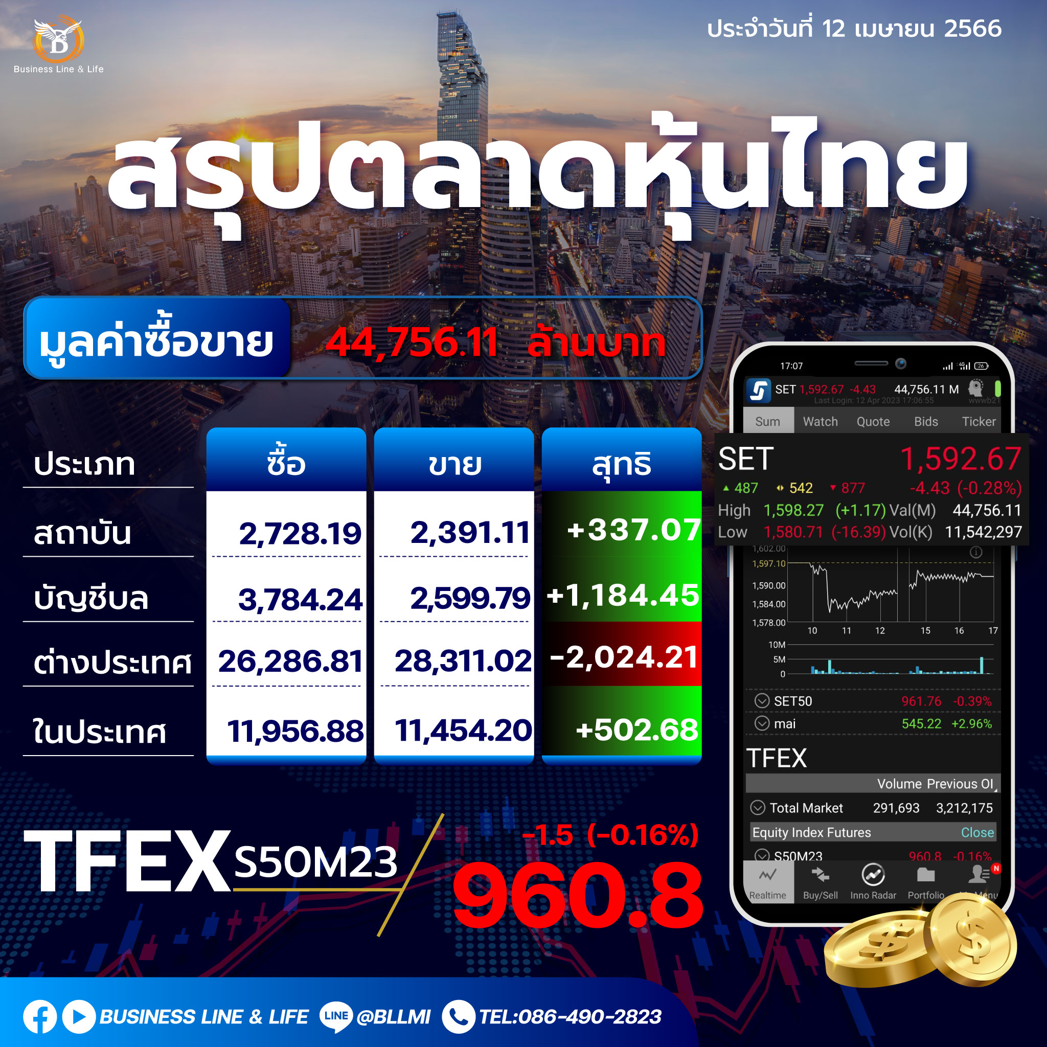 สรุปตลาดหุ้นประจำวันที่ 12-04-66