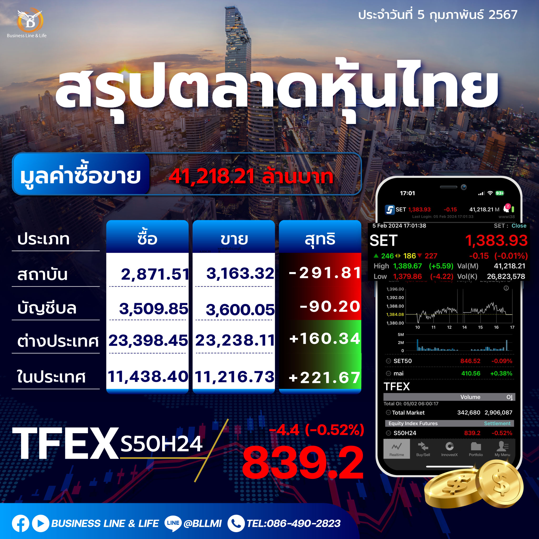 สรุปตลาดหุ้นไทยประจำวันที่ 05-02-67