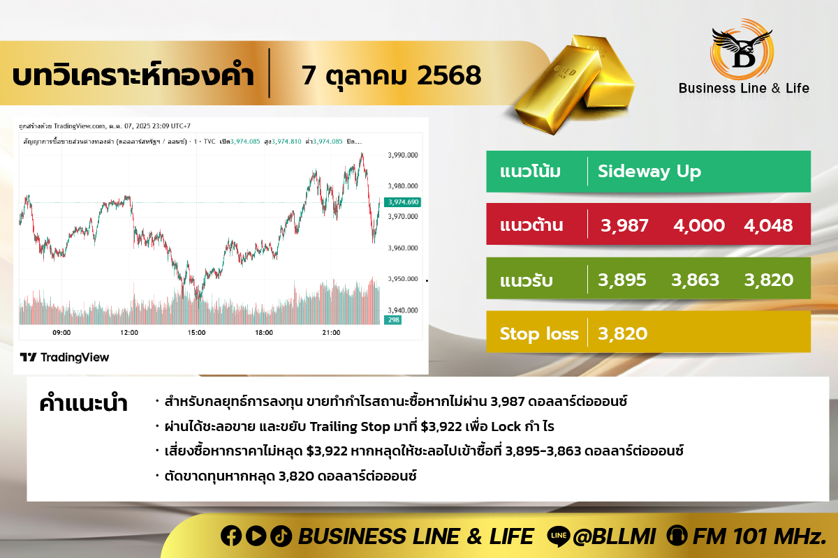 บทวิเคราะห์ทองคำประจำวันที่ 07-10-68