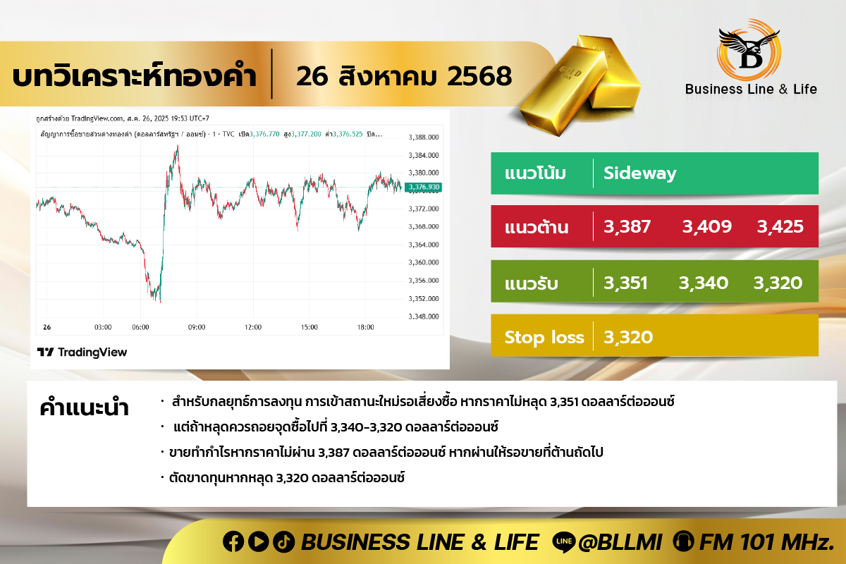 บทวิเคราะห์ทองคำประจำวันที่ 26-08-68