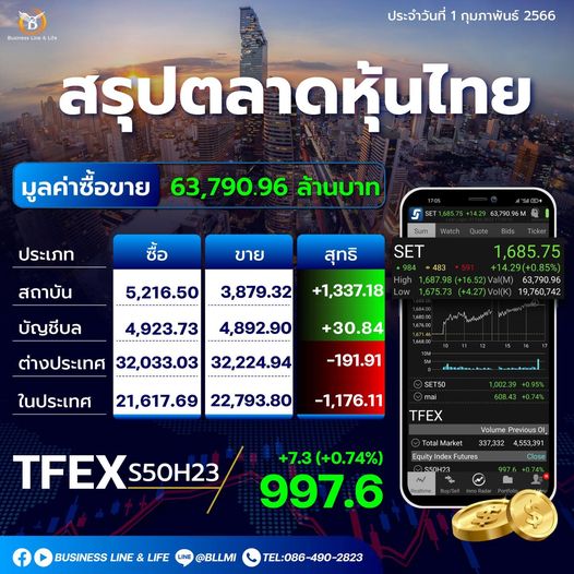 สรุปตลาดหุ้นประจำวันที่ 01-02-66