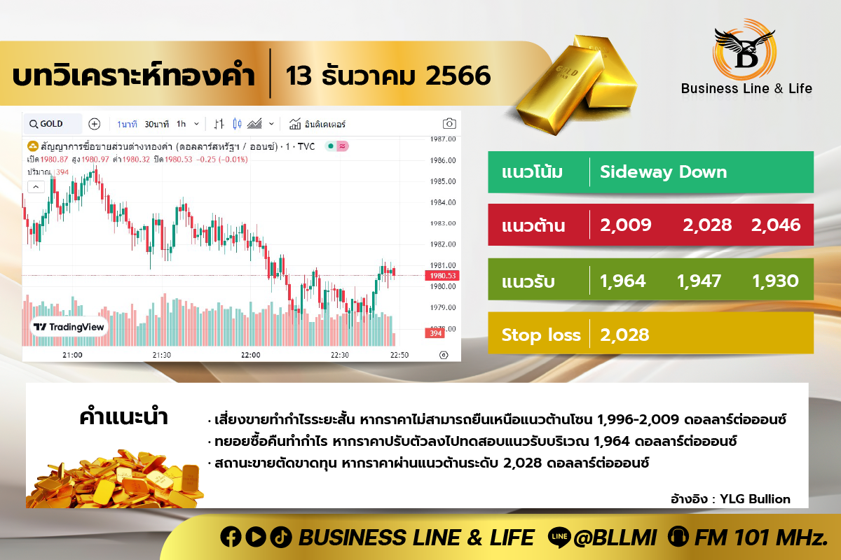 บทวิเคราะห์ทองคำ 13-12-66