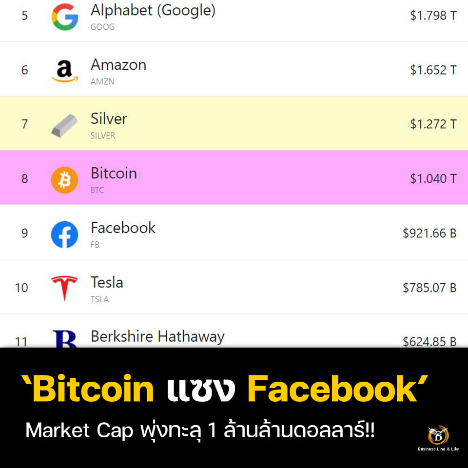 Bitcoin แซง Facebook แล้ว Market Cap พุ่งทะลุ 1 ล้านล้านดอลลาร์!!