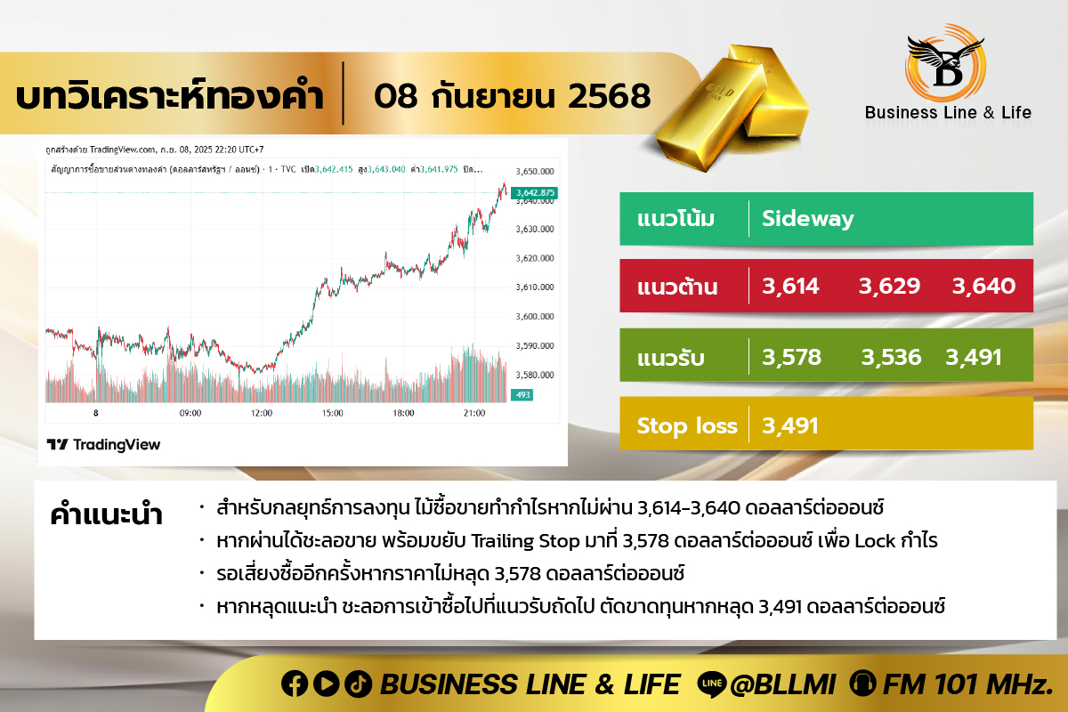 บทวิเคราะห์ทองคำประจำวันที่ 08-09-68