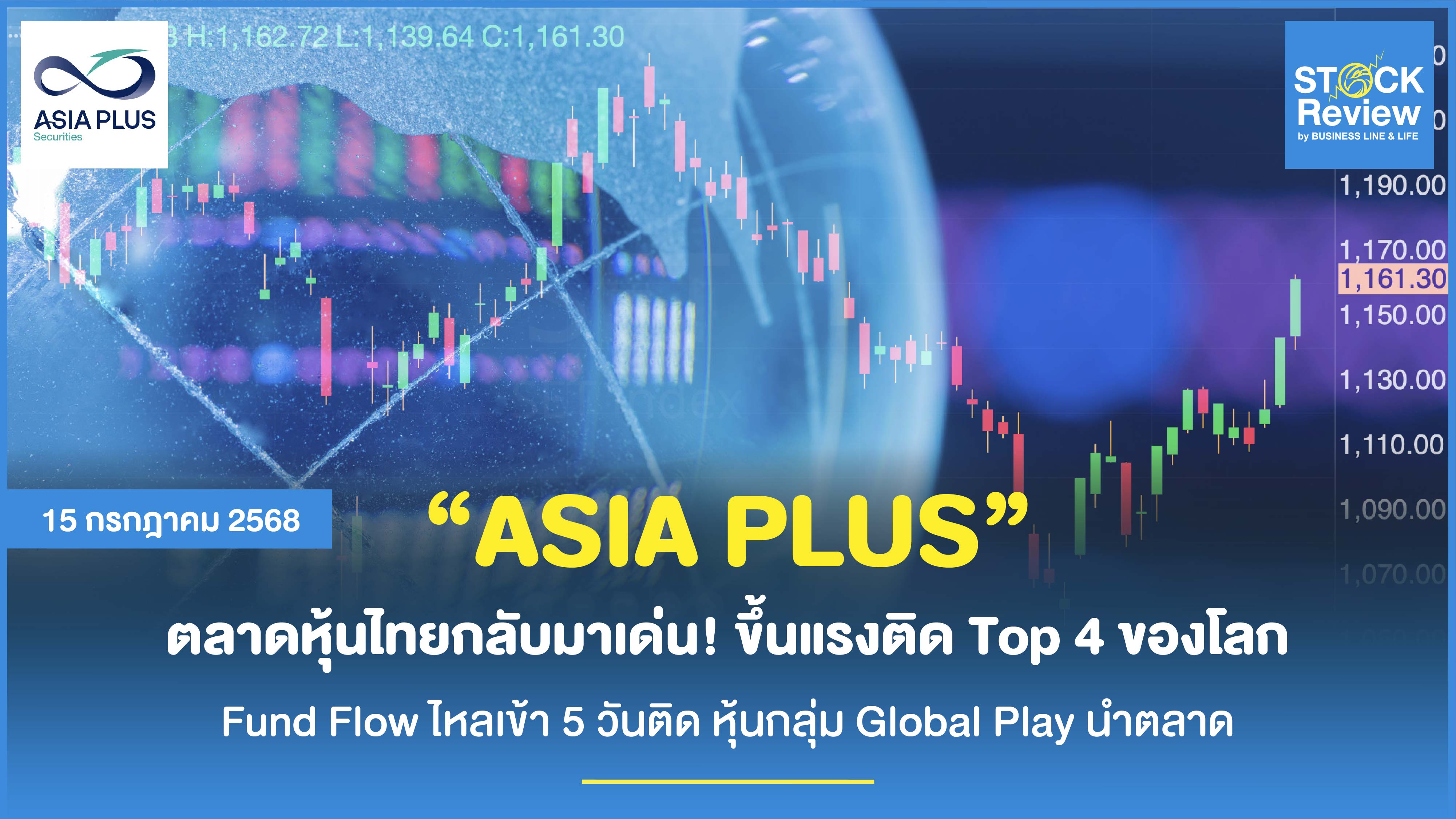 ตลาดหุ้นไทยกลับมาเด่น ขึ้นแรงติด Top 4 ของโลก