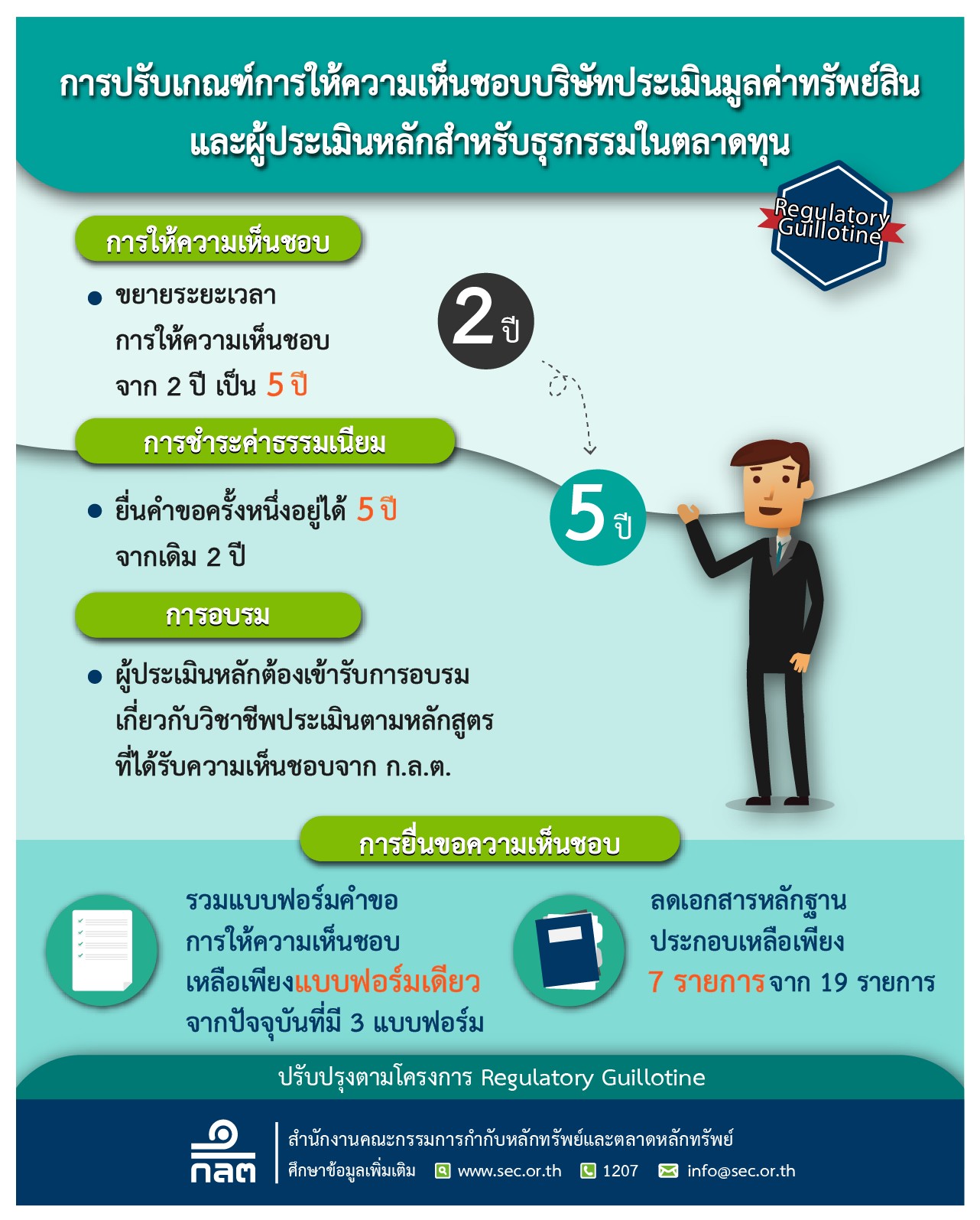 ก.ล.ต. ปรับเกณฑ์การให้ความเห็นชอบบริษัทประเมินมูลค่าทรัพย์สินและผู้ประเมินหลักสำหรับธุรกรรมในตลาดทุน
