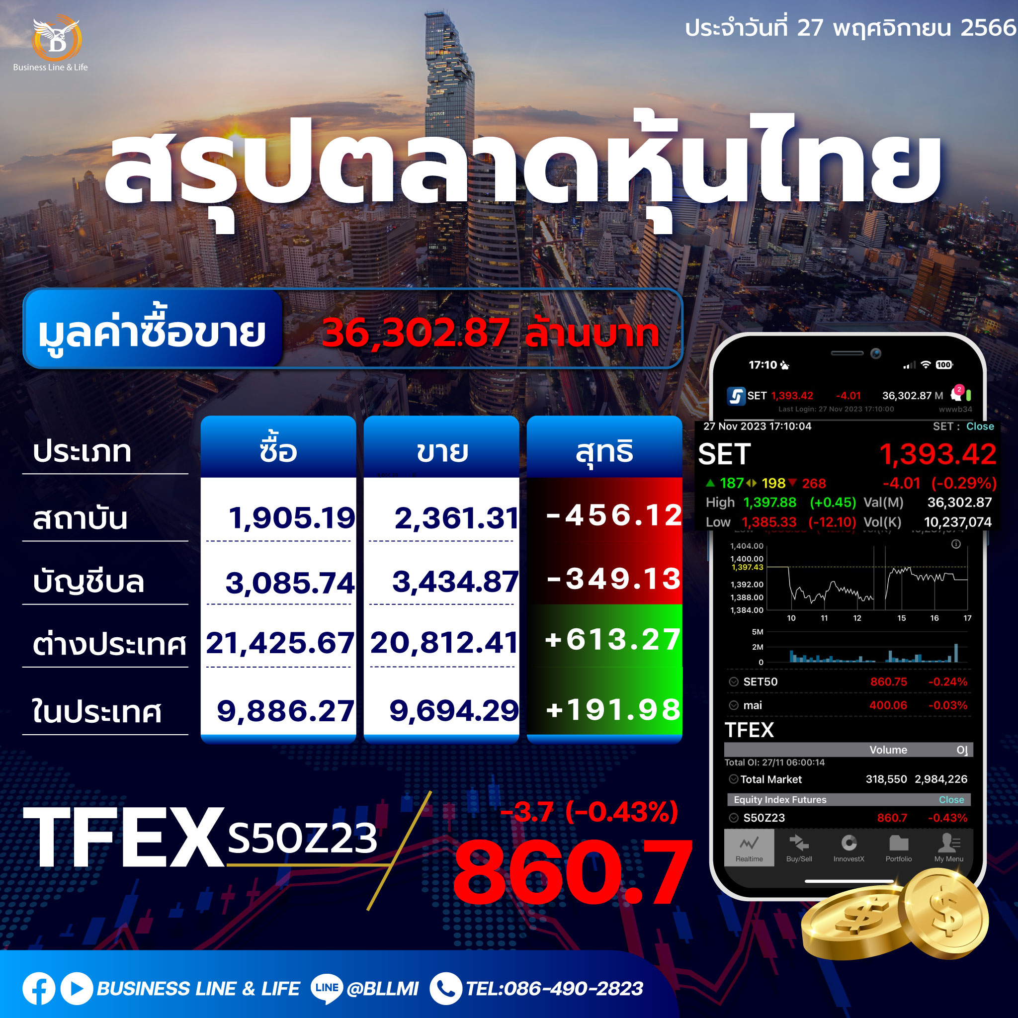 สรุปตลาดหุ้นไทยประจำวันที่ 27-11-66