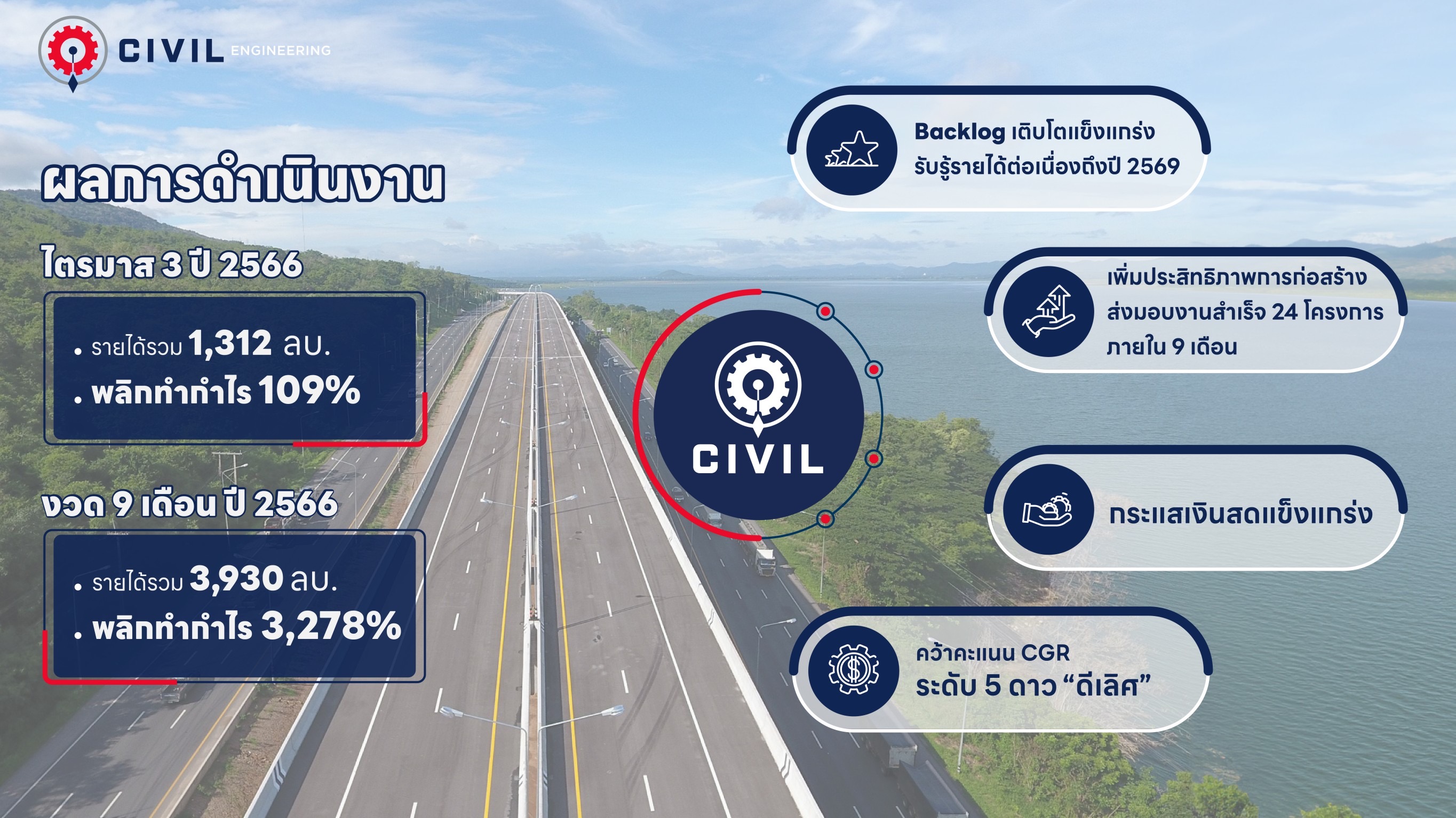 CIVIL เผยงวด 9 เดือน รายได้ 3,930 ล้านบาท  กำไรโตกระฉูด 3,278%