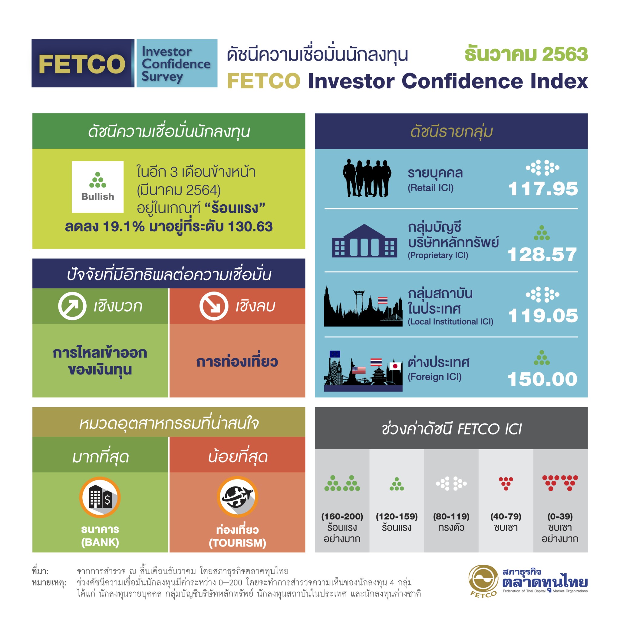 FETCO เผยผลสำรวจดัชนีความเชื่อมั่นนักลงทุน 3 เดือนข้างหน้าคงระดับเกณฑ์ร้อนแรง