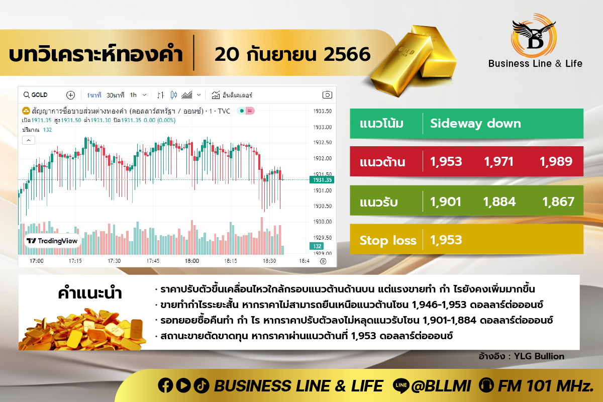 บทวิเคราะห์ทองคำ 20-09-66