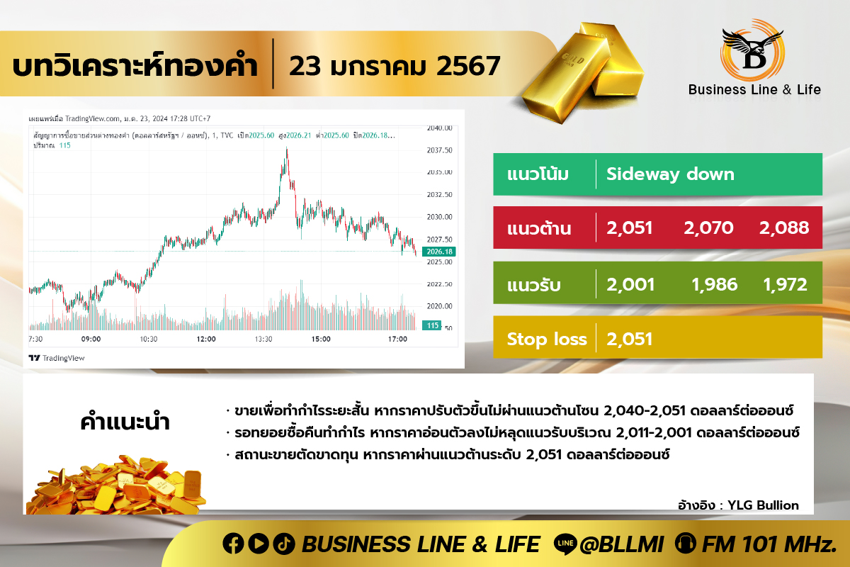 บทวิเคราะห์ทองคำประจำวันที่ 23-01-67