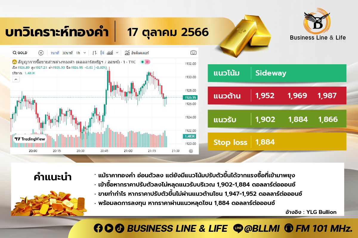 บทวิเคราะห์ทองคำ 17-10-66