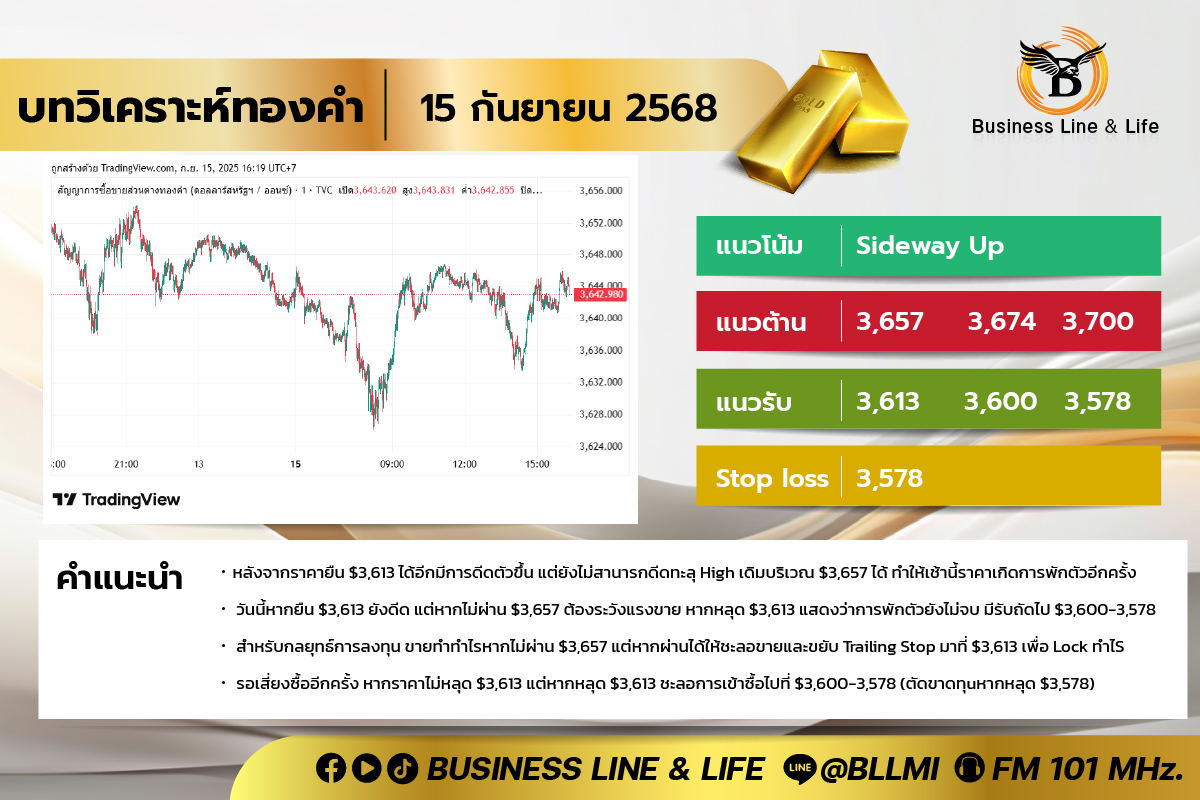 บทวิเคราะห์ทองคำประจำวันที่ 15-09-68