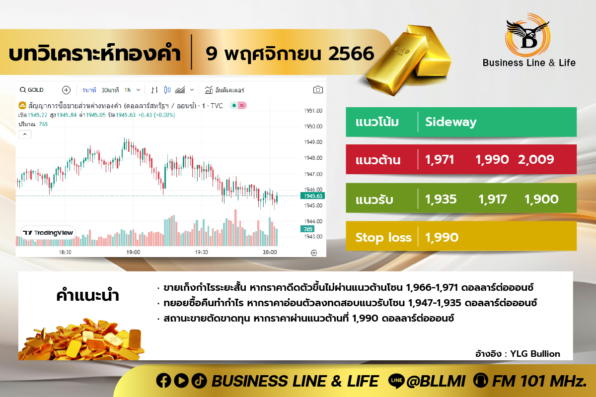 บทวิเคราะห์ทองคำ 09-11-66